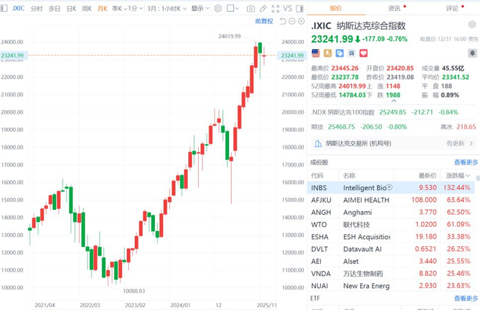 现货白银2025年涨近150%，现货黄金累涨超64%！中国金龙指数全年累涨11.33%，英伟达全年累涨约39%！美联储，降息大消息