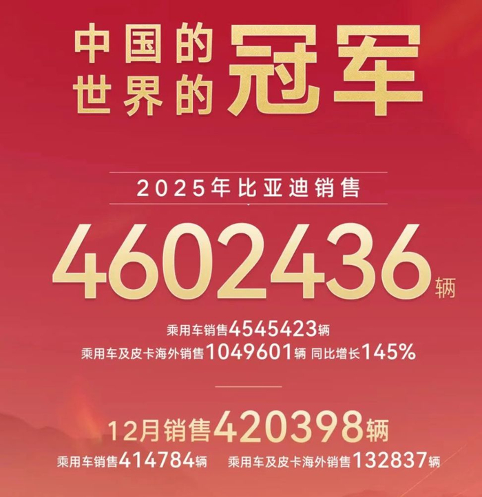 225万辆！比亚迪超越特斯拉，登顶全球电动汽车销量榜首