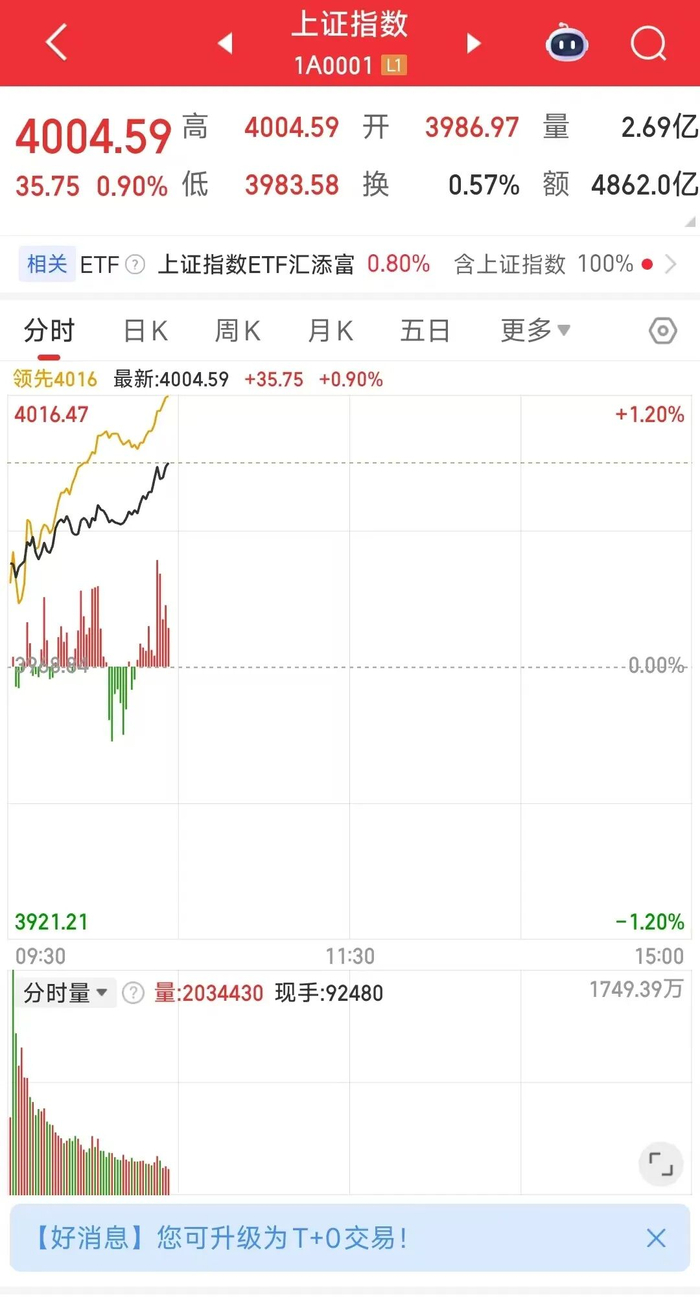 A股2026年“开门红”！时隔34个交易日，沪指盘中重回4000点