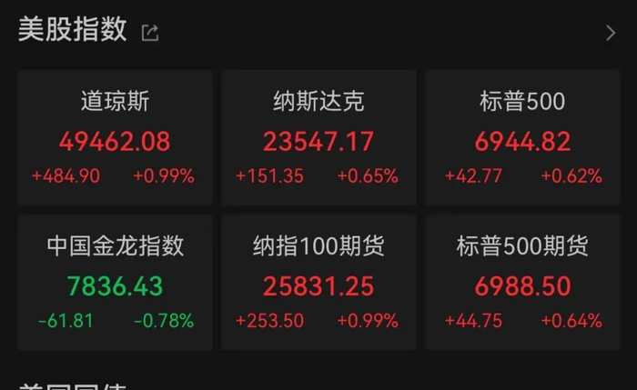 深夜，大涨！美联储，大消息！