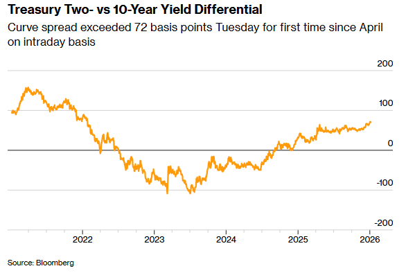委内瑞拉局势对美债冲击有限 华尔街焦点转向“超级周五”