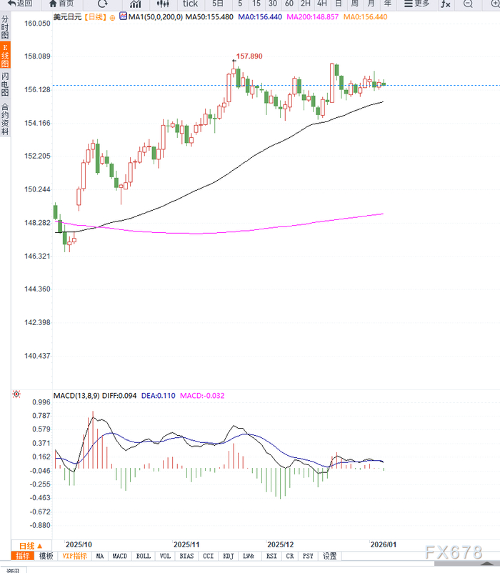 美元兑日元维持高位震荡，等待方向选择