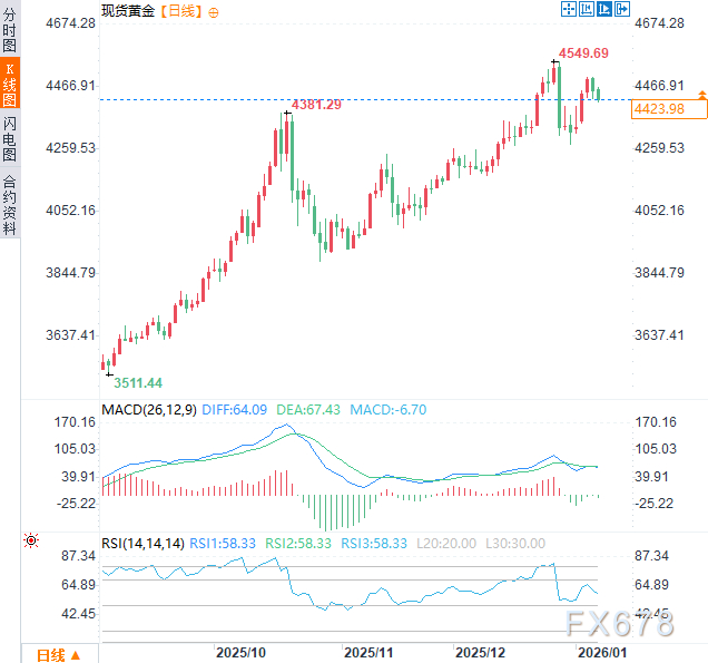 特朗普为买岛设“三周限期”，北约内讧即发，金价的长足支撑来了？