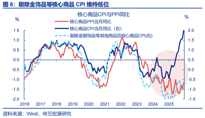 数据点评 | 输入性通胀的影响在升温（申万宏观·赵伟团队）