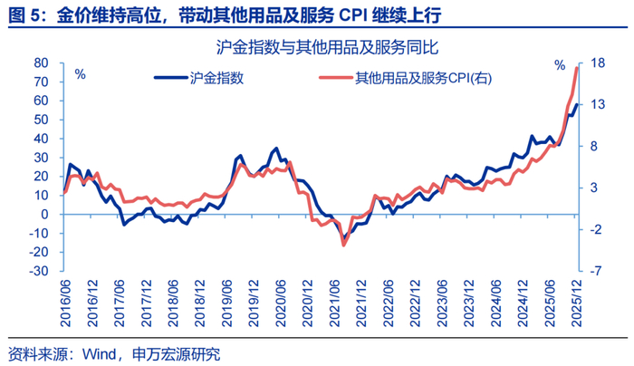 数据点评 | 输入性通胀的影响在升温（申万宏观·赵伟团队）