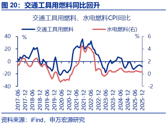 数据点评 | 输入性通胀的影响在升温（申万宏观·赵伟团队）