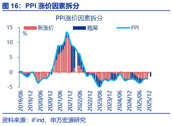数据点评 | 输入性通胀的影响在升温（申万宏观·赵伟团队）