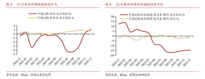 【浙商宏观||李超】12月通胀：物价环比改善，低PPI滞后影响仍存