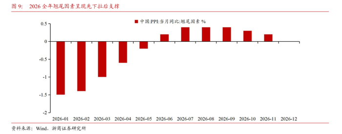 【浙商宏观||李超】12月通胀：物价环比改善，低PPI滞后影响仍存