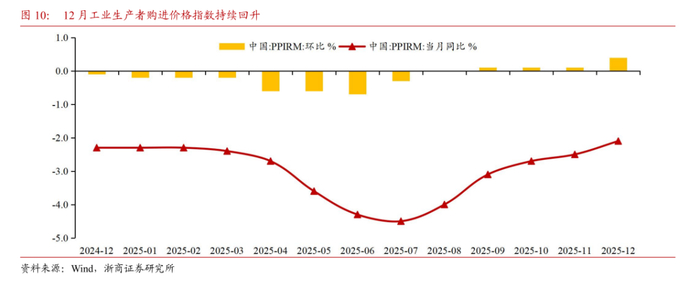 【浙商宏观||李超】12月通胀：物价环比改善，低PPI滞后影响仍存
