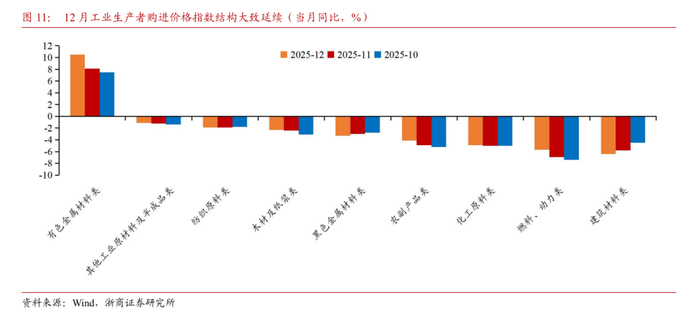 【浙商宏观||李超】12月通胀：物价环比改善，低PPI滞后影响仍存