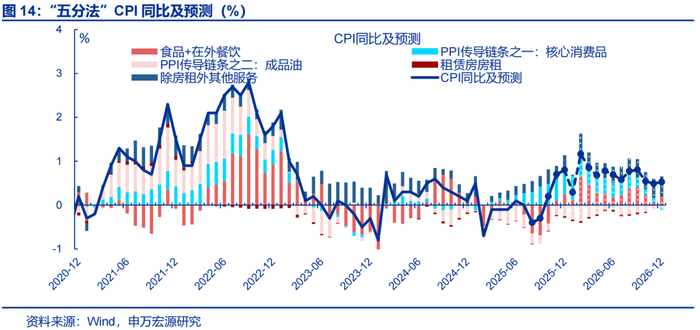 数据点评 | 输入性通胀的影响在升温（申万宏观·赵伟团队）