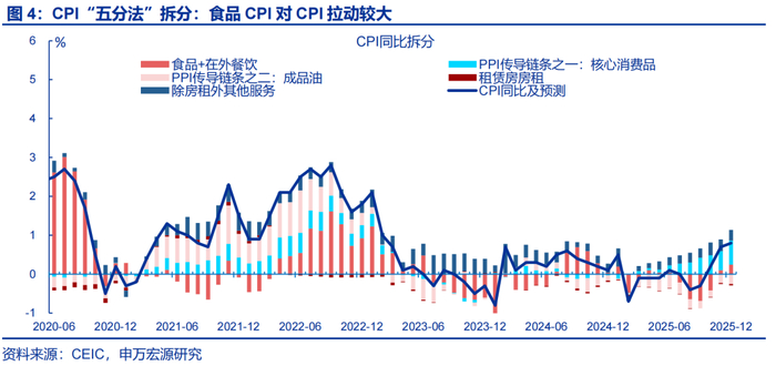数据点评 | 输入性通胀的影响在升温（申万宏观·赵伟团队）