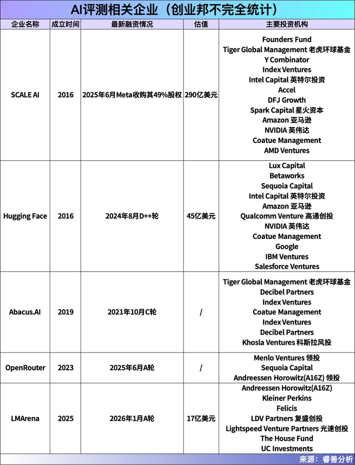 给大模型排名次,两个博士一年干出120亿独角兽,却被质疑产品数据准确性