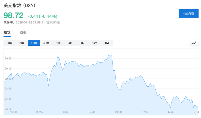 “抛售美国”卷土重来！鲍威尔被查引发股汇债“三杀”，金价狂飙破4620美元创历史新高