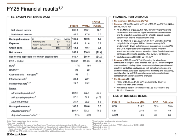 华尔街最大银行去年净赚570亿美元 警告特朗普别干预美联储