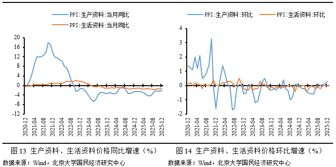 2025年12月CPI、PPI数据点评——基数效应影响，通胀率继续上行
