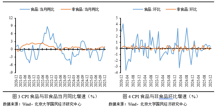 2025年12月CPI、PPI数据点评——基数效应影响，通胀率继续上行