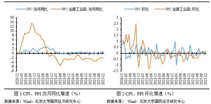 2025年12月CPI、PPI数据点评——基数效应影响，通胀率继续上行