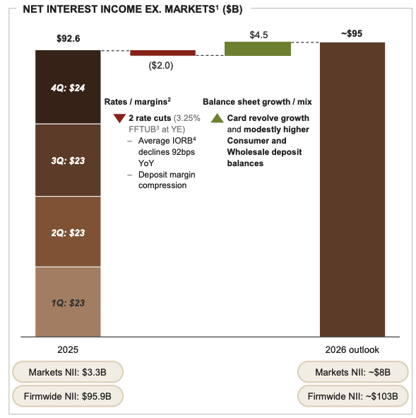华尔街最大银行去年净赚570亿美元 警告特朗普别干预美联储