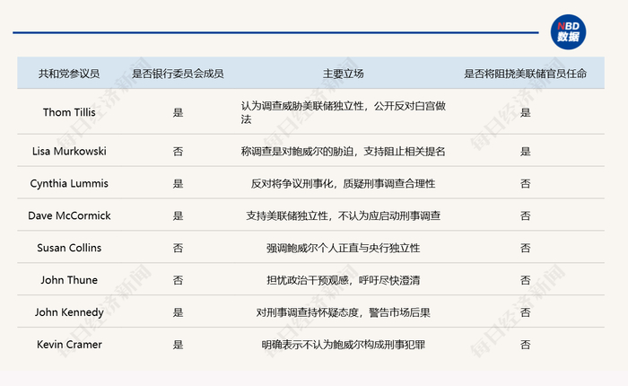 美联储时隔47年再现“临时主席”？鲍威尔遭刑事调查，共和党“内讧”！关键参议员表态：反对特朗普所有人事任命