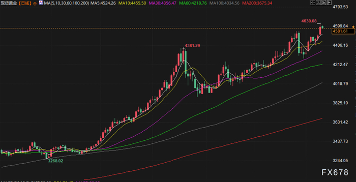地缘紧张+鲍威尔被调查不确定性，金价刷新历史新高，油价攀升至七周高位