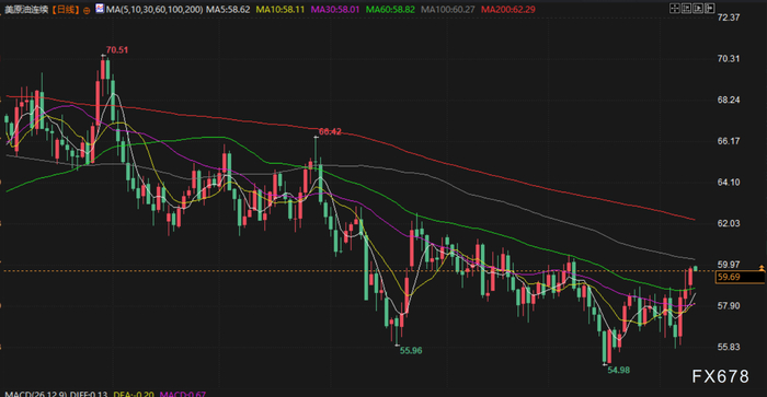 地缘紧张+鲍威尔被调查不确定性，金价刷新历史新高，油价攀升至七周高位