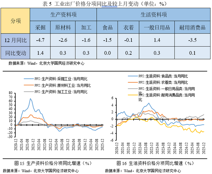 2025年12月CPI、PPI数据点评——基数效应影响，通胀率继续上行