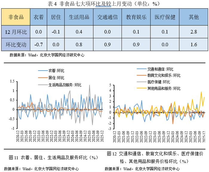 2025年12月CPI、PPI数据点评——基数效应影响，通胀率继续上行