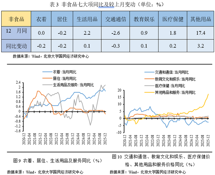 2025年12月CPI、PPI数据点评——基数效应影响，通胀率继续上行