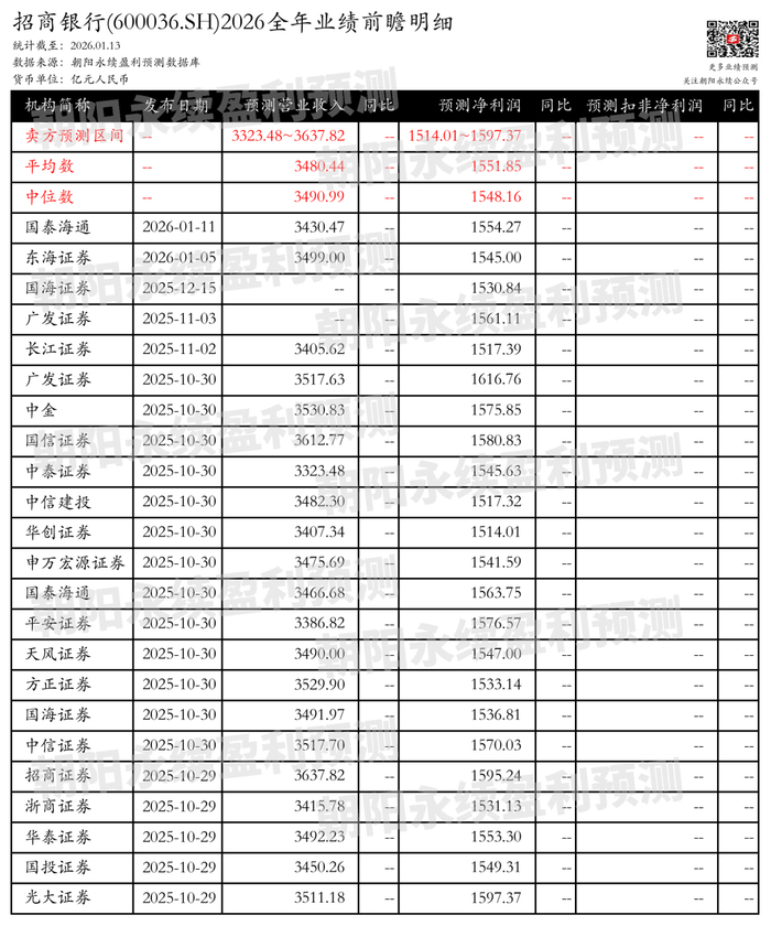 招商银行：稳健经营，业绩增长，预测全年营业收入3323.48~3637.82亿元|国泰国证房地产行业