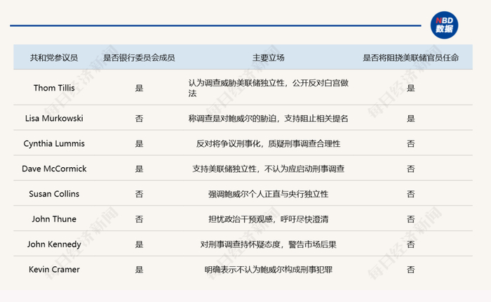 美联储巨震，鲍威尔遭刑事调查！全球多国央行声援，美股三大指数齐跌！共和党关键参议员“反水”：反对特朗普所有人事任命