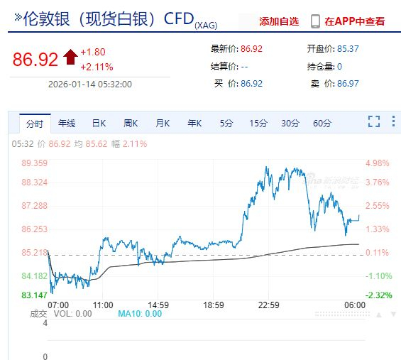 现货白银大涨超2%!地缘局势提振油价,特朗普称已取消所有与伊朗官员的会谈!