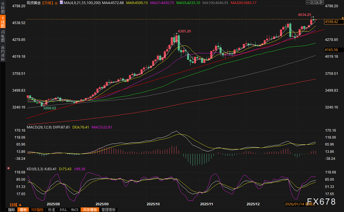 温和通胀助降息，美元强势反弹，金价冲高回落见顶在即？
