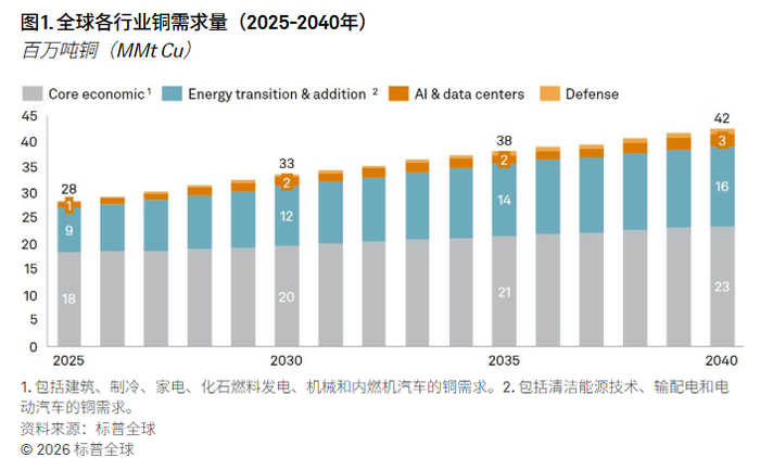 英伟达报告搞错单位?数据中心对铜需求可能被过度炒高