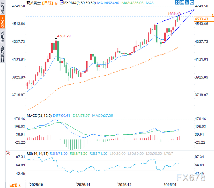 降息预期、地缘与政治风险三重炸弹引爆，黄金拉升再创新高