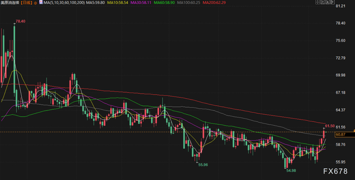 美国通胀数据巩固美联储降息预期，黄金白银双双创历史新高，油价涨超2%