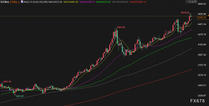 美国通胀数据巩固美联储降息预期，黄金白银双双创历史新高，油价涨超2%