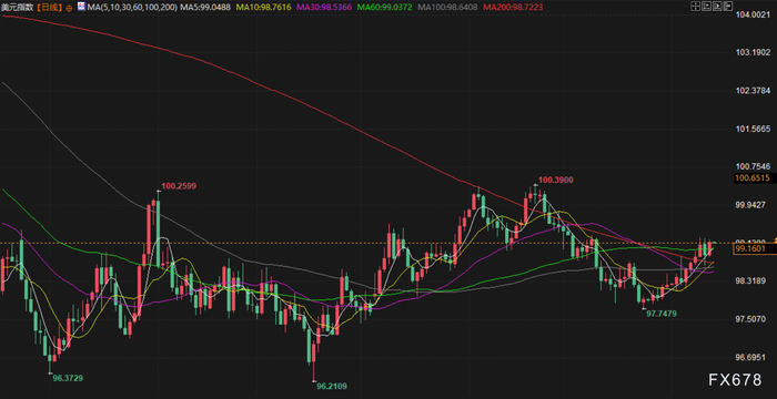 美国通胀数据巩固美联储降息预期，黄金白银双双创历史新高，油价涨超2%