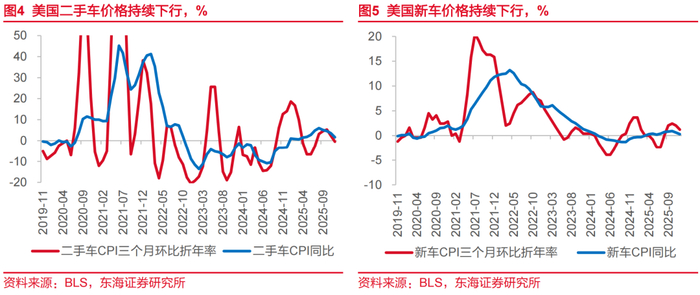 东海研究 | 总量：温和通胀助推双宽政策预期——海外观察：美国2025年12月CPI数据