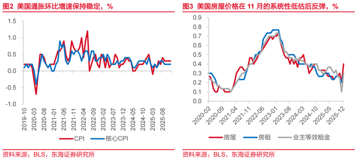 东海研究 | 总量：温和通胀助推双宽政策预期——海外观察：美国2025年12月CPI数据
