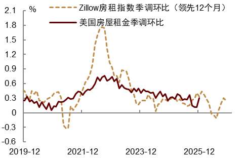 中金：通胀温和不足以推动美联储1月降息 下一次降息或在3月
