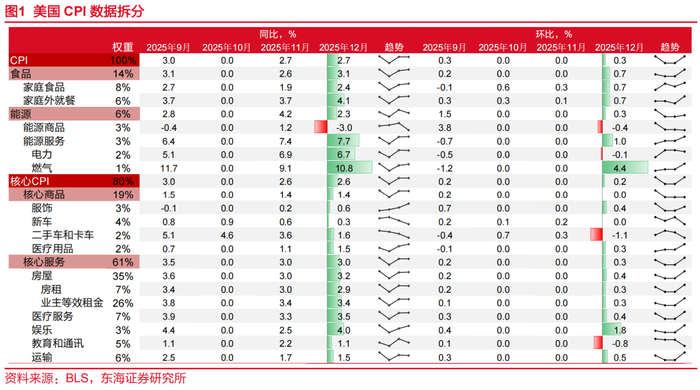 东海研究 | 总量：温和通胀助推双宽政策预期——海外观察：美国2025年12月CPI数据