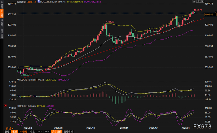 黄金交易提醒：不确定性笼罩全球，金银继续刷新历史高点，警惕短线回调风险？