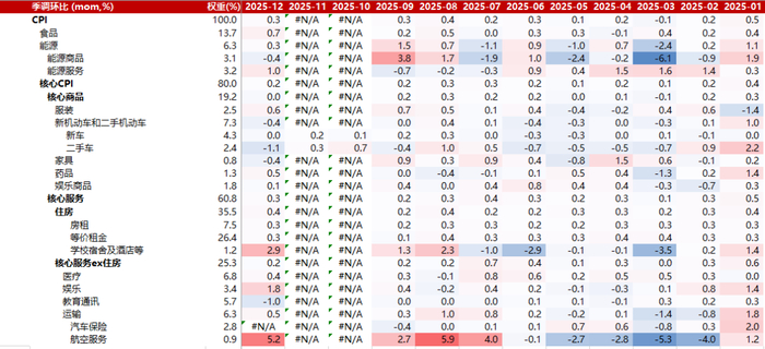 数据点评丨美国CPI弱于预期，但关注一季度通胀上行风险