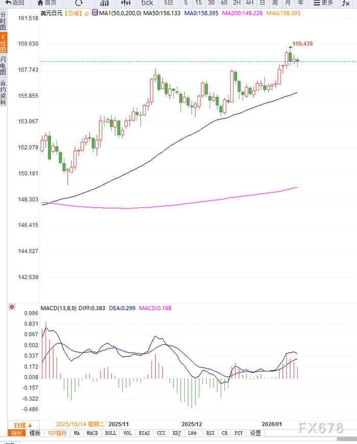 日元小幅走强，施压美元兑日元维持高位震荡