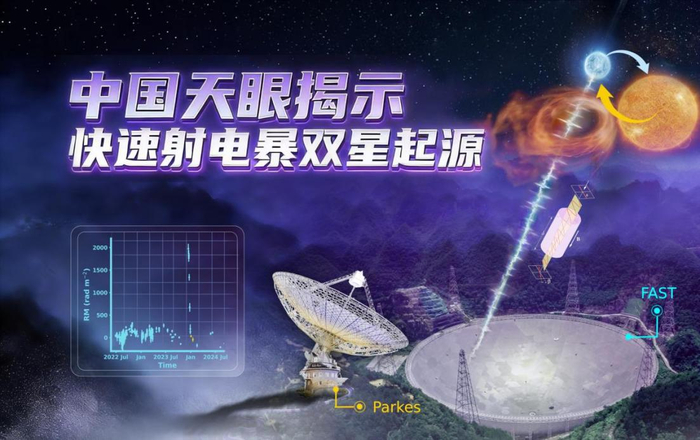 中国天眼新成果发布 揭示快速射电暴双星起源关键证据