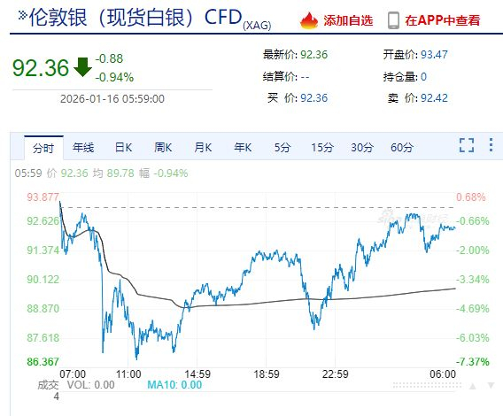 台积电涨超4%，英伟达市值增超6600亿元！美联储官员发声，事关降息！国际原油大跌，特朗普正密切关注伊朗局势