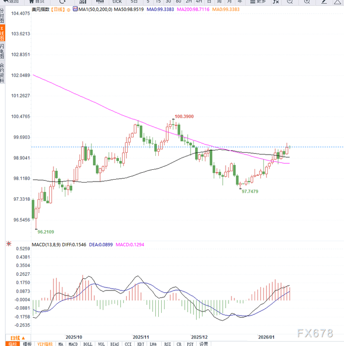 初请数据强化美联储维持利率预期支撑美元指数反弹