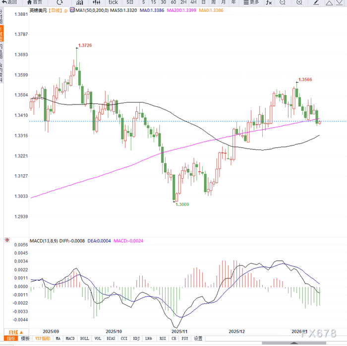美元反弹叠加英国GDP回暖，英镑兑美元维持区间震荡